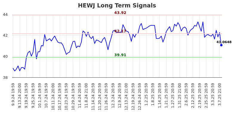 HEWJ Long Term Analysis for March 10 2025