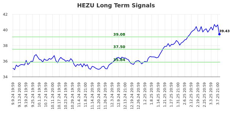 HEZU Long Term Analysis for March 10 2025