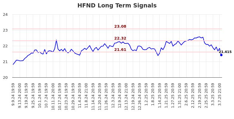 HFND Long Term Analysis for March 10 2025