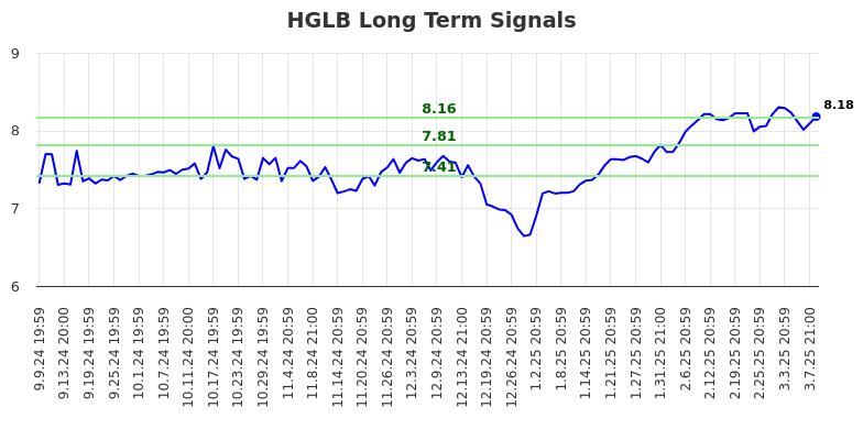 HGLB Long Term Analysis for March 10 2025