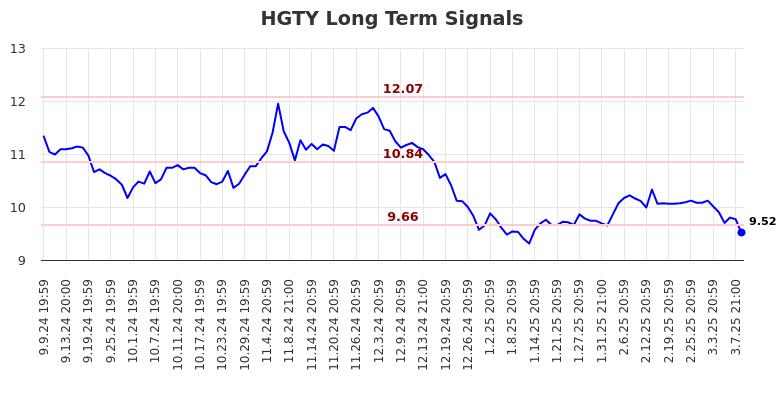 HGTY Long Term Analysis for March 10 2025