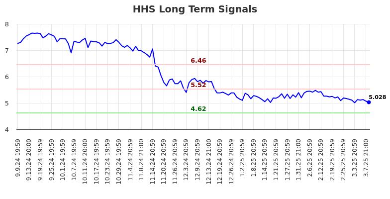 HHS Long Term Analysis for March 10 2025