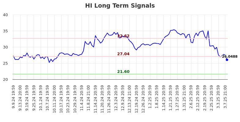 HI Long Term Analysis for March 10 2025