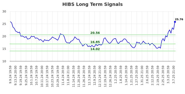 HIBS Long Term Analysis for March 10 2025