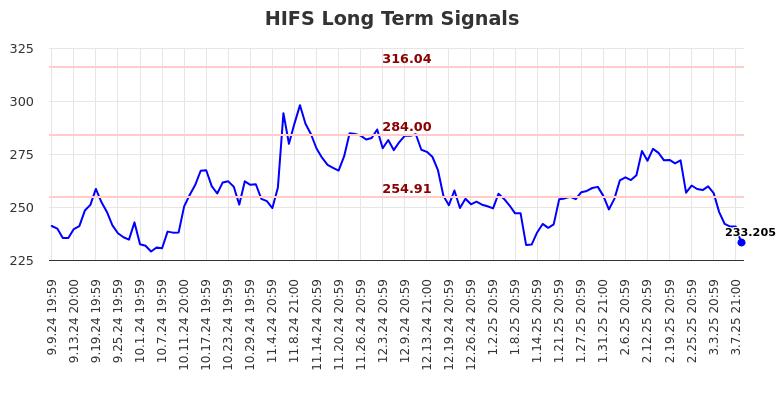 HIFS Long Term Analysis for March 10 2025