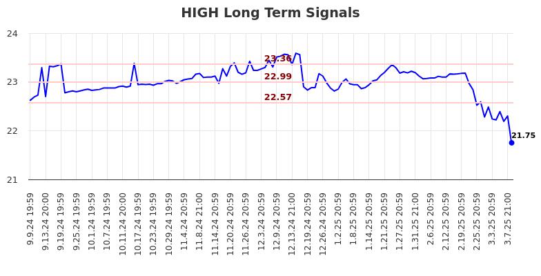 HIGH Long Term Analysis for March 10 2025