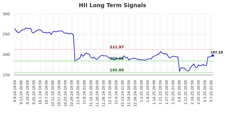 HII Long Term Analysis for March 10 2025