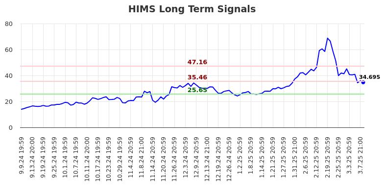 HIMS Long Term Analysis for March 10 2025