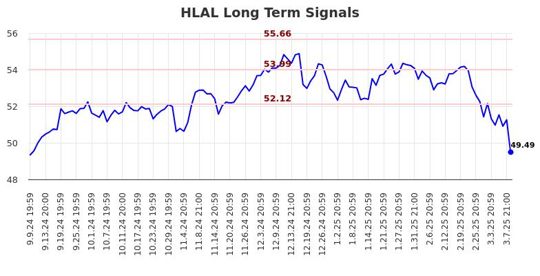 HLAL Long Term Analysis for March 10 2025