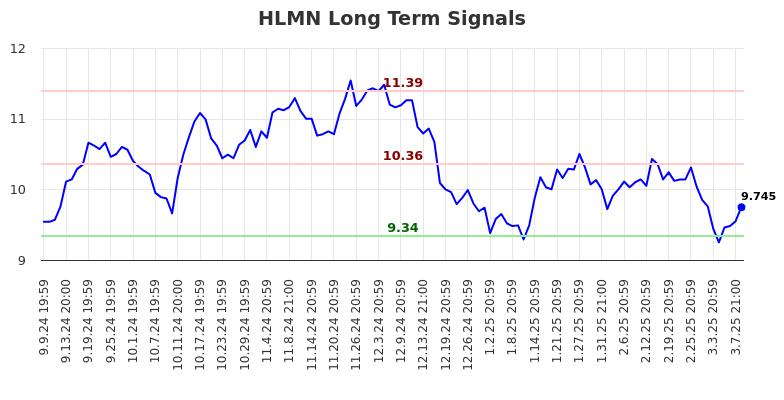 HLMN Long Term Analysis for March 10 2025