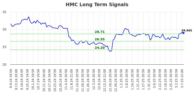 HMC Long Term Analysis for March 10 2025
