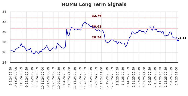 HOMB Long Term Analysis for March 10 2025