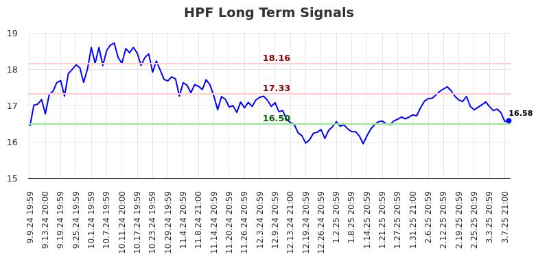 HPF Long Term Analysis for March 10 2025