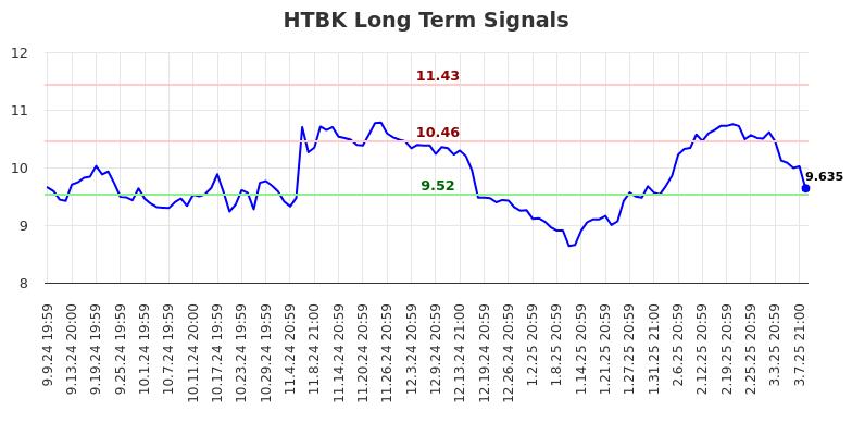 HTBK Long Term Analysis for March 10 2025