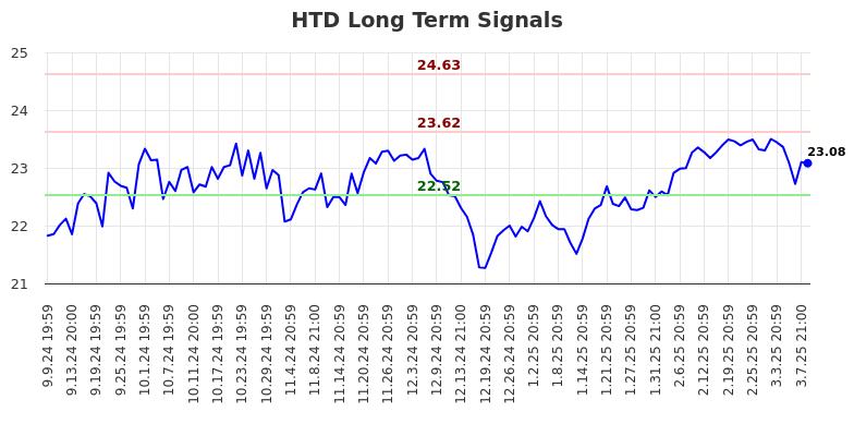 HTD Long Term Analysis for March 10 2025 HTD Long Term Analysis for March 10 2025