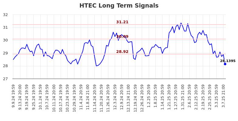 HTEC Long Term Analysis for March 10 2025