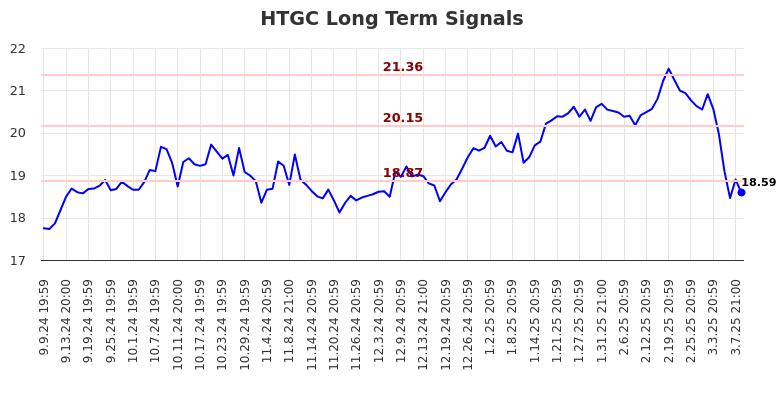 HTGC Long Term Analysis for March 10 2025