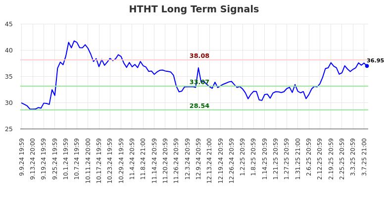 HTHT Long Term Analysis for March 10 2025