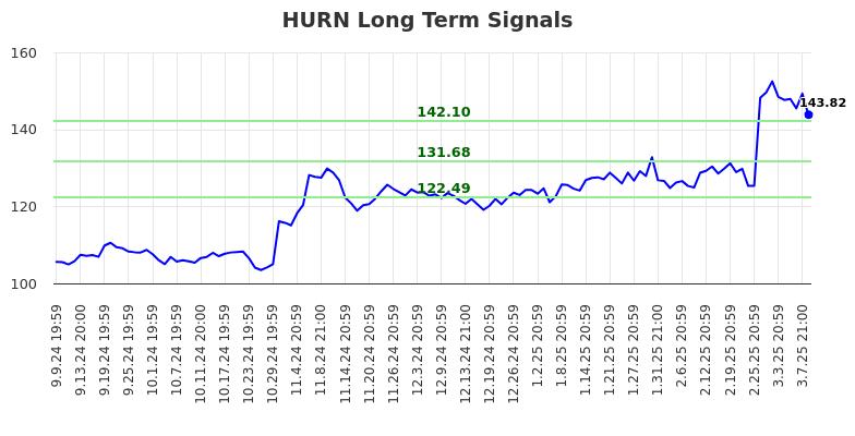 HURN Long Term Analysis for March 10 2025