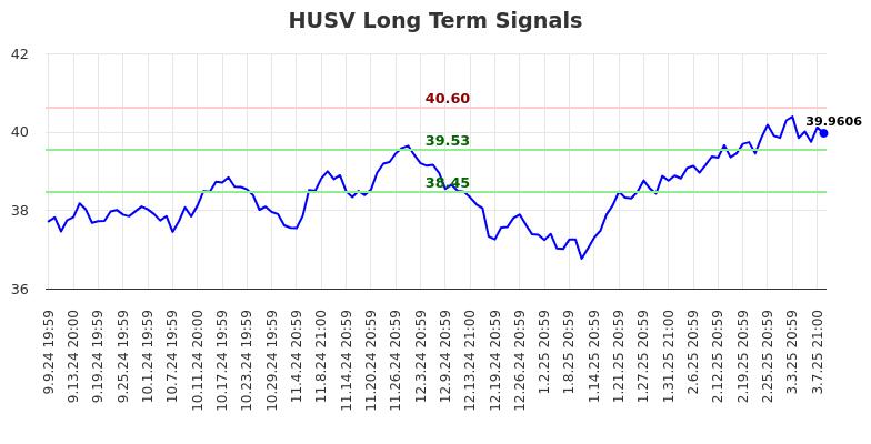 HUSV Long Term Analysis for March 10 2025