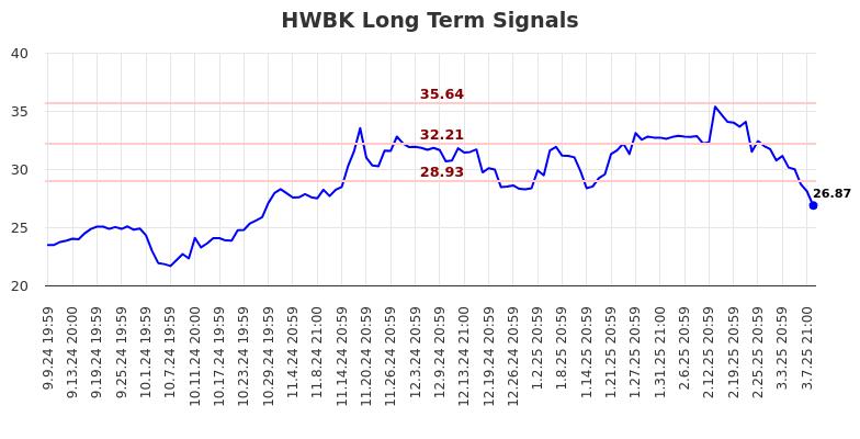 HWBK Long Term Analysis for March 10 2025