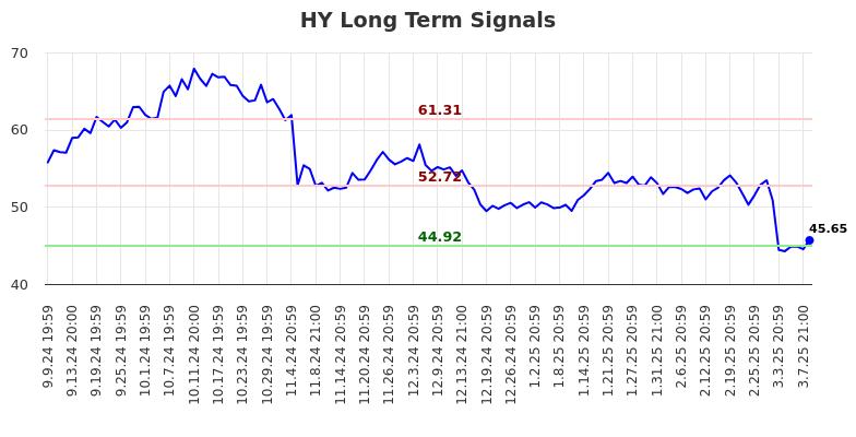 HY Long Term Analysis for March 10 2025