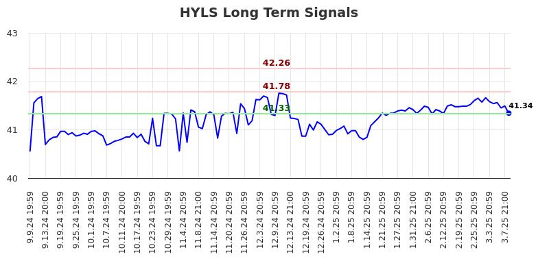 HYLS Long Term Analysis for March 10 2025