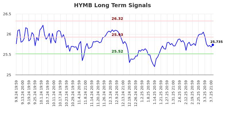HYMB Long Term Analysis for March 10 2025