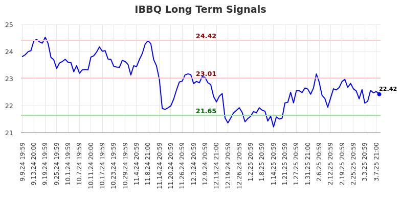 IBBQ Long Term Analysis for March 10 2025 IBBQ Long Term Analysis for March 10 2025