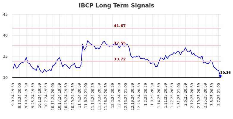 IBCP Long Term Analysis for March 10 2025