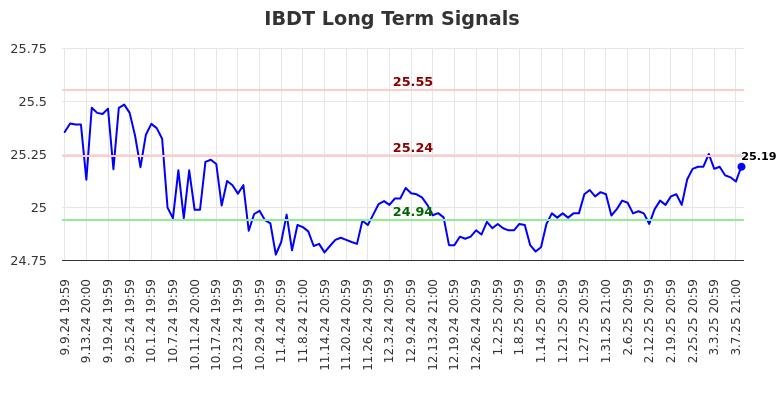 IBDT Long Term Analysis for March 10 2025