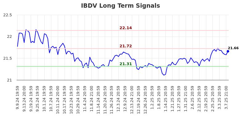 IBDV Long Term Analysis for March 10 2025