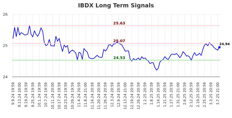 IBDX Long Term Analysis for March 10 2025