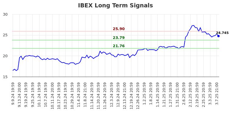 IBEX Long Term Analysis for March 10 2025