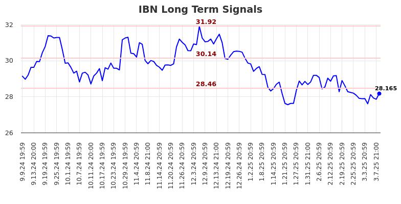 IBN Long Term Analysis for March 10 2025