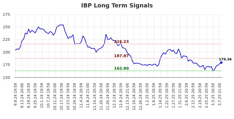 IBP Long Term Analysis for March 10 2025