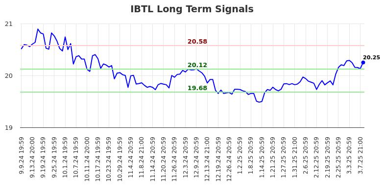 IBTL Long Term Analysis for March 10 2025