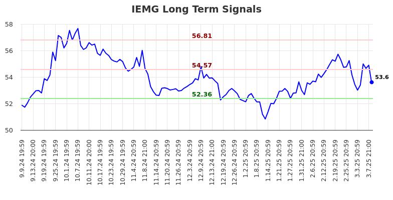IEMG Long Term Analysis for March 10 2025 IEMG Long Term Analysis for March 10 2025