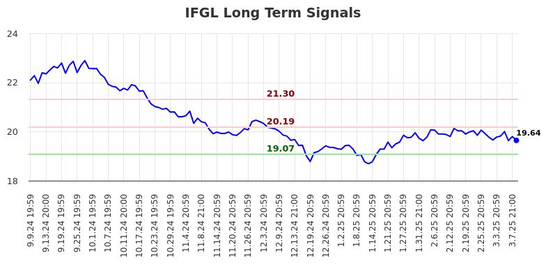 IFGL Long Term Analysis for March 10 2025