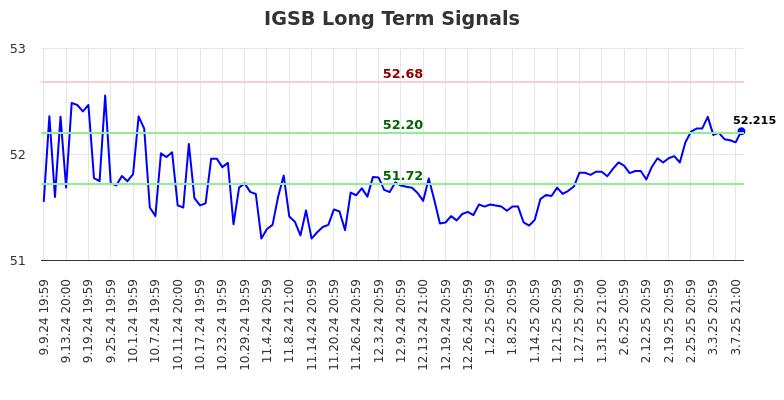 IGSB Long Term Analysis for March 10 2025 IGSB Long Term Analysis for March 10 2025