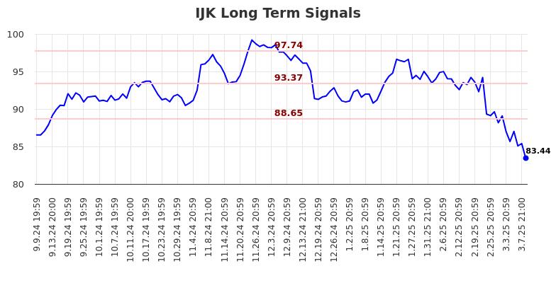 IJK Long Term Analysis for March 10 2025