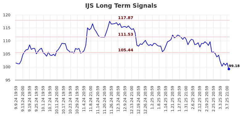 IJS Long Term Analysis for March 10 2025 IJS Long Term Analysis for March 10 2025