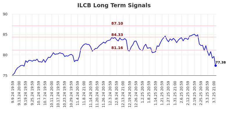 ILCB Long Term Analysis for March 10 2025 ILCB Long Term Analysis for March 10 2025