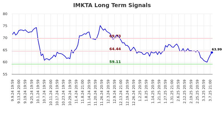 IMKTA Long Term Analysis for March 10 2025