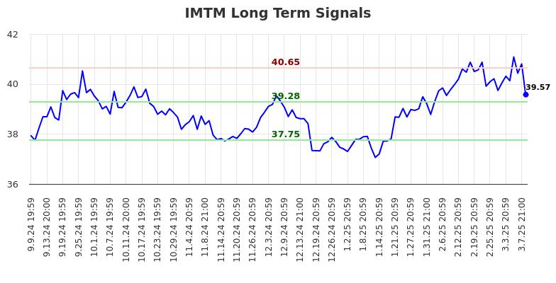 IMTM Long Term Analysis for March 10 2025