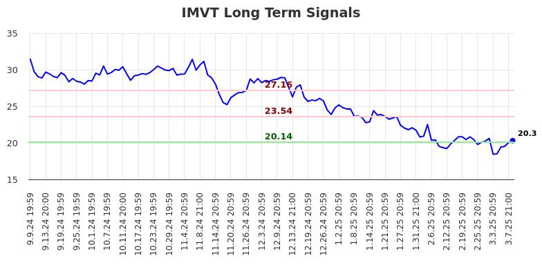 IMVT Long Term Analysis for March 10 2025