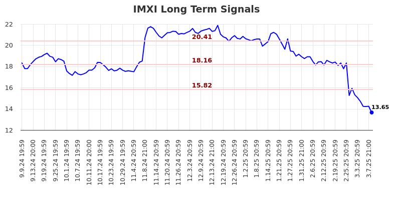 IMXI Long Term Analysis for March 10 2025