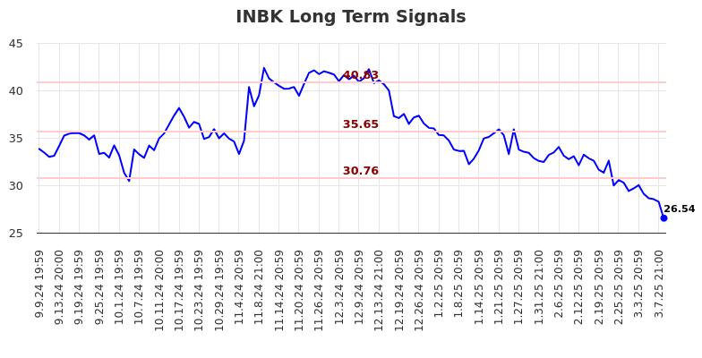 INBK Long Term Analysis for March 10 2025