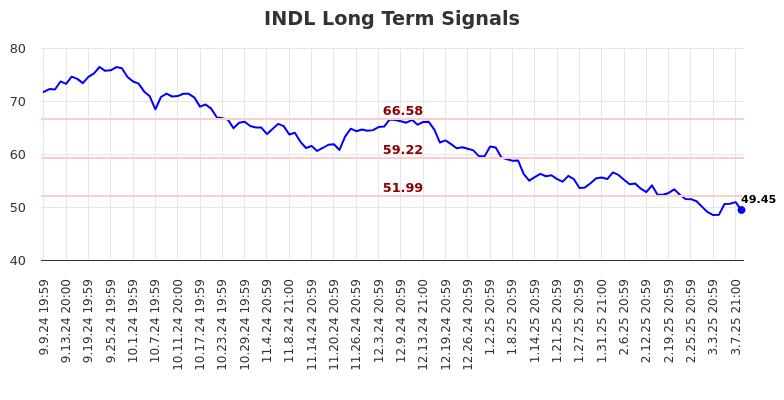 INDL Long Term Analysis for March 10 2025