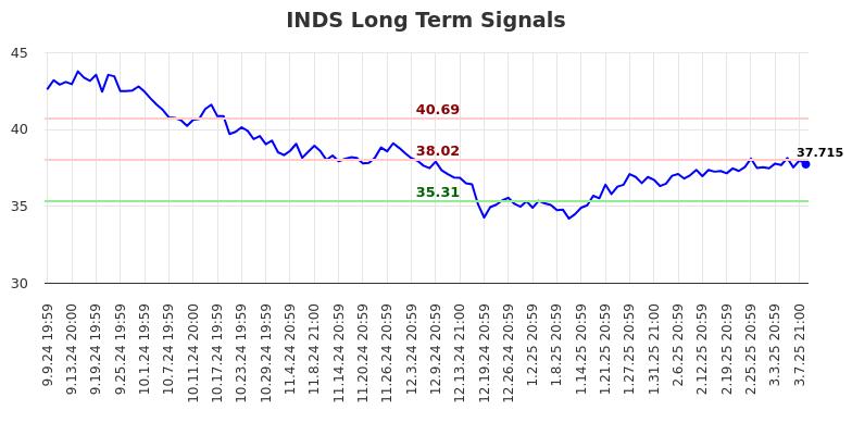 INDS Long Term Analysis for March 10 2025